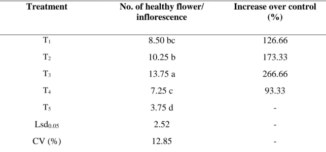 Table 7. Effect of treatments on the number of healthy flower per inflorescence  Treatment  No