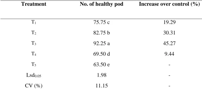 Table 8. Effect of treatments on the number of healthy pod at early pod bearing  stage 