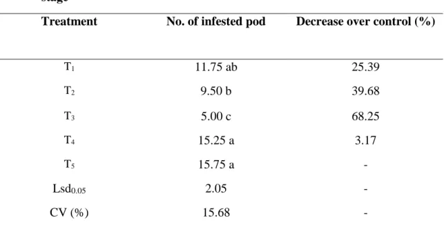 Table 9. Effect of treatments on the number of infested pod at early pod bearing  stage 