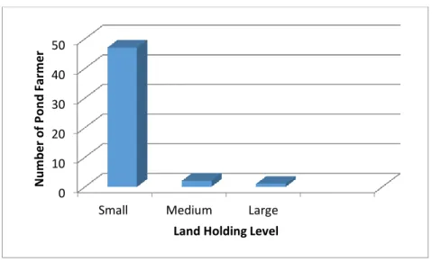 Figure 3.2: Number of Fish Farmer Based on Land Holding Area    3.7 Collection of Data 