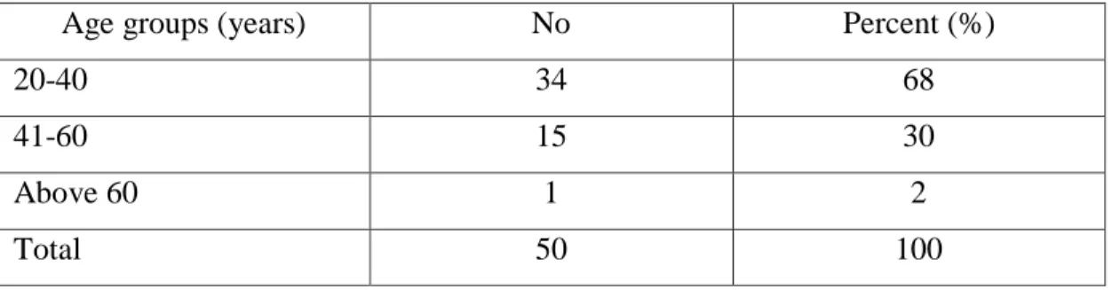 Table 4.1.1 Age Distribution of Sample Farmers 