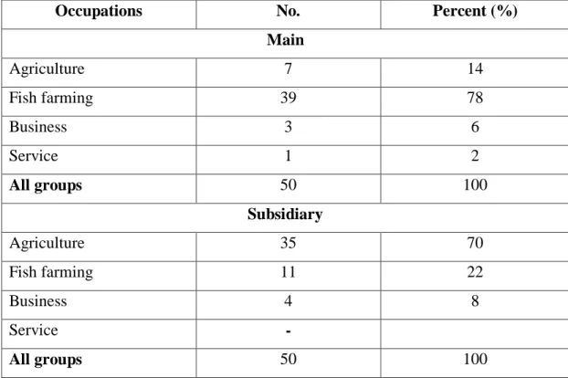 Table 4.1.4 Distribution of Sample Pond Fish Farmers by Types of Occupations 