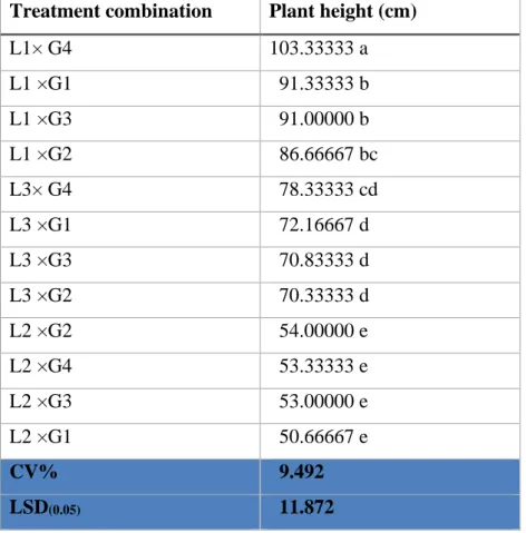 Table 1. Interaction effect of location and genotype on plant height (cm)  