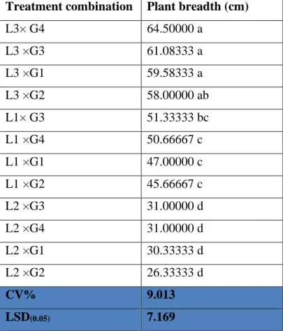 Table 2. Interaction effect of location and genotype on plant breadth (cm)  