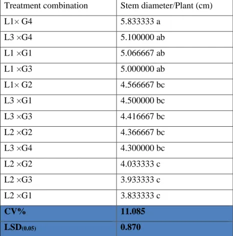 Table 4. Interaction effect of location and genotype on stem diameter 