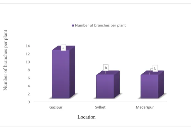 Figure 4. Effect of location on the number of branches plant -1   of pigeon pea                  (CV – 21.434% with LSD (0.05) value- 1.707) 