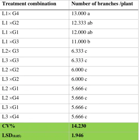 Table 6. Interaction effect of location and genotype on the number of branches                 plant -1 