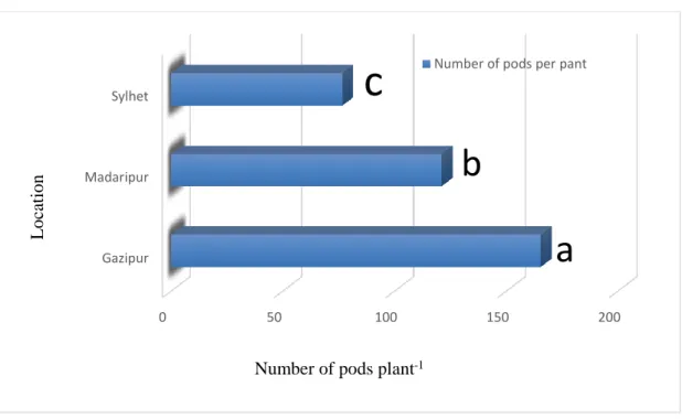 Figure 5. Effect of location on number of pods plant -1  of pigeon pea (CV –                   14.906% with LSD (0.05) value- 18.036) 