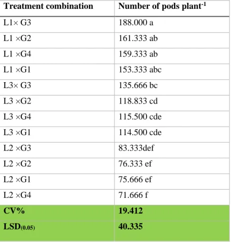 Table 7. Interaction effect of location and genotype on the number of pods plant -1