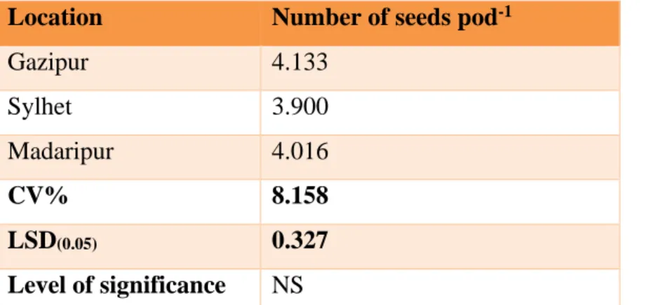 Table 8. Effect of different location on number seeds pod -1  of pigeon pea Location   Number of seeds pod -1