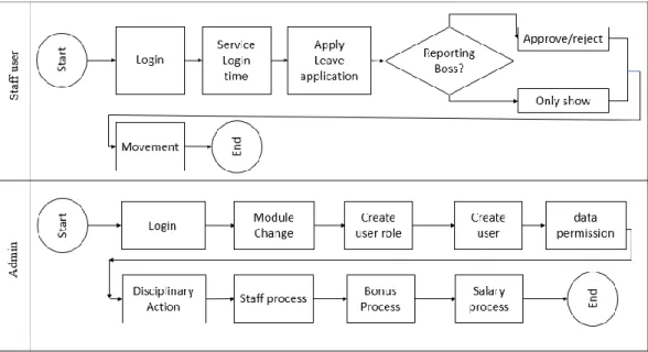 Figure 3.3.1.1: Business Process Model 