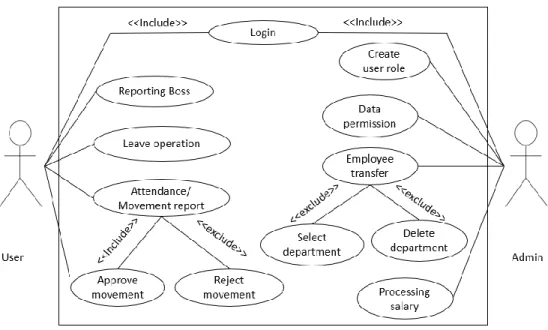Figure 3.3.2.1: Use case diagram  