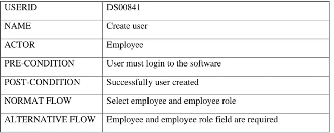 TABLE 3.3.3.3: DESCRIPTION FOR CREATE USER 