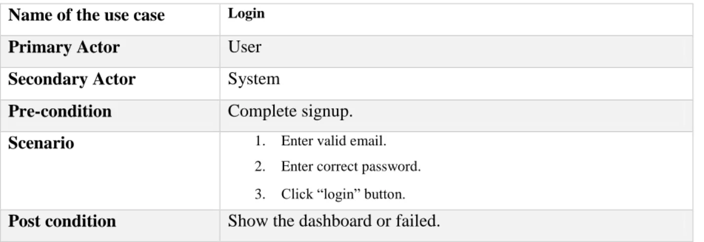 Table 3.2.2.2: Use case description of login.  