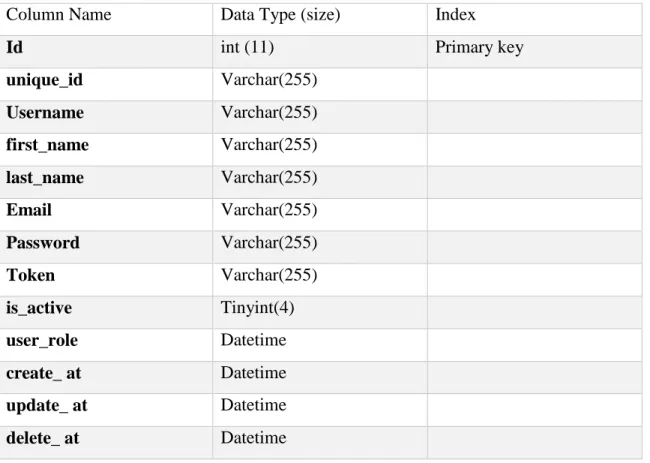 Table 4.2.1.1: User table  