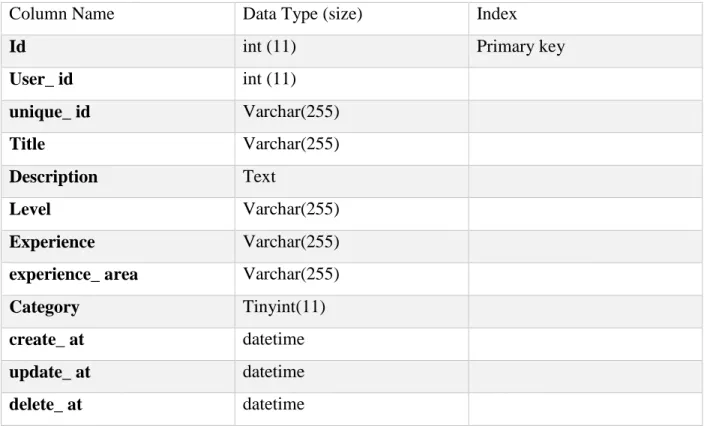 Table 4.2.1.2: Skill table  
