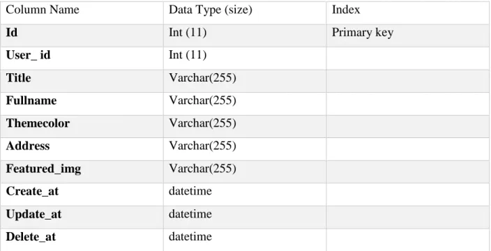 Table 4.2.1.3: Setting table  