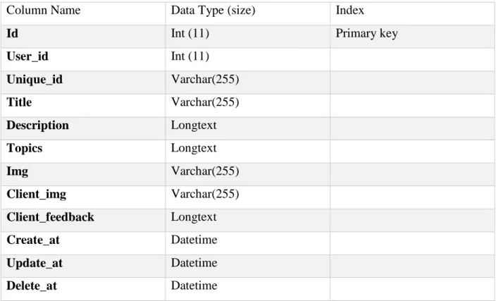 Table 4.2.1.4: Service table  