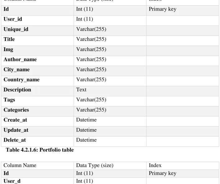 Table 4.2.1.5: Post table  
