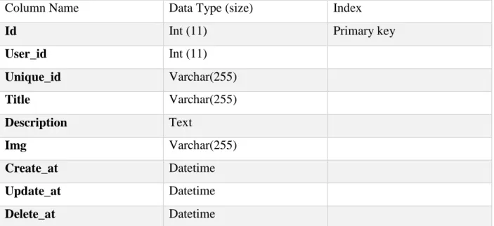 Table 4.2.1.7 : Hobies  table  