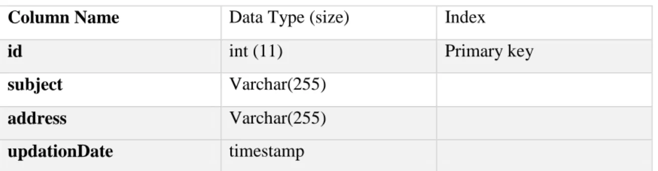 Table 4.2.1.2: Subject table    