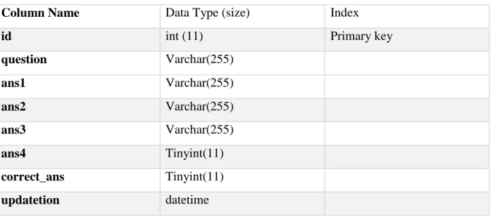 Table 4.2.1.3: Question table 