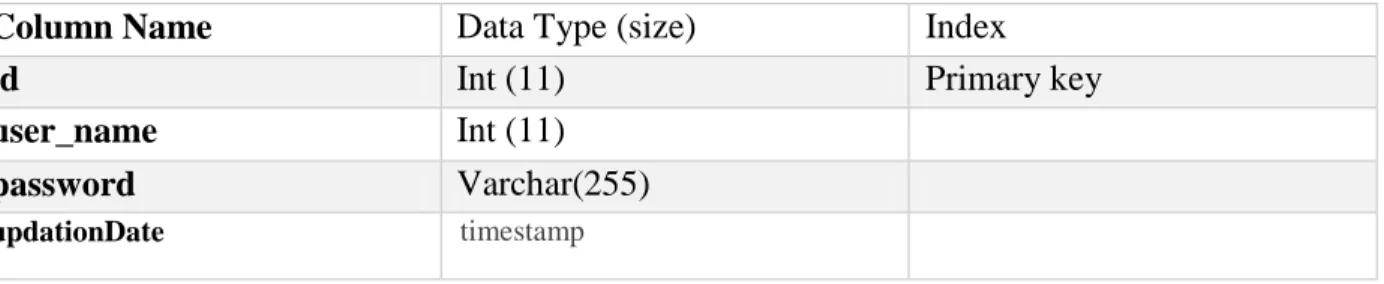Table 4.2.1.6: Admin table  