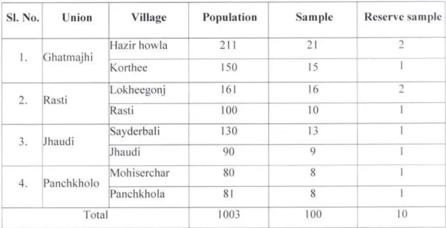 Table  3. I  Distribution  of  the  Population,  Sample  and  Reserve  Sample  for  the  Study 