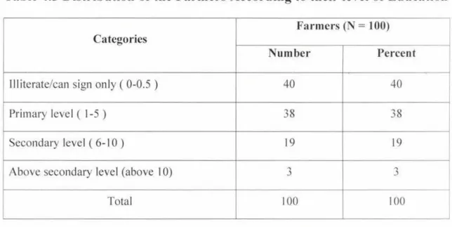 Table  4.3  Distribution  of the  Farmers  According  to  their  level  of Education 