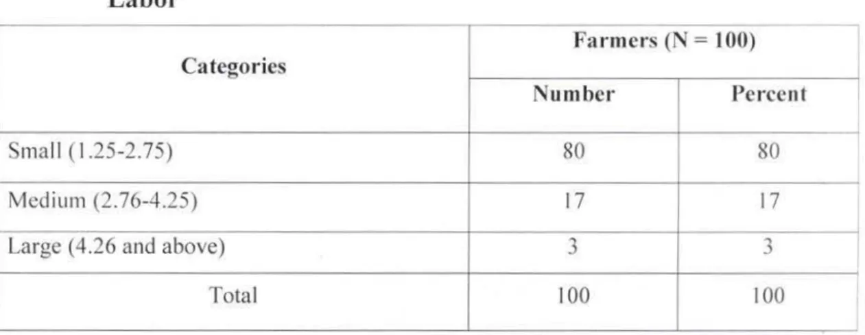 Table  4.5  Distribution  of the  Farmers  According  to their  Land  Possession 4.1.4  Land  possession 