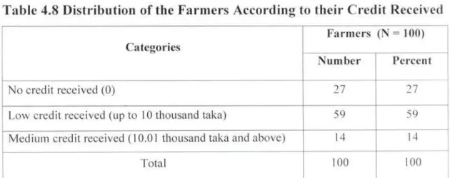 Table  4.7  Distribution  of  the  Farmers  According  to  their  Annual  Family  Income 