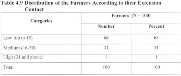Table 4.9 Distribution  of the  Farmers  According  to their  Extension  Contact 