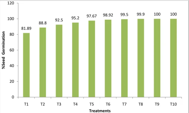 Fig 1: Effect of different treatments on percent seed germination of mustard.