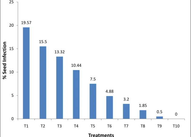 Fig .2: Effect of different treatments on percent seed infection of mustard.