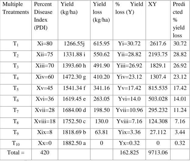 Table  8 Predicted  yield  loss  calculated  by  percent  disease  index  (PDI)  and corresponding yield loss from multiple treatment experiment