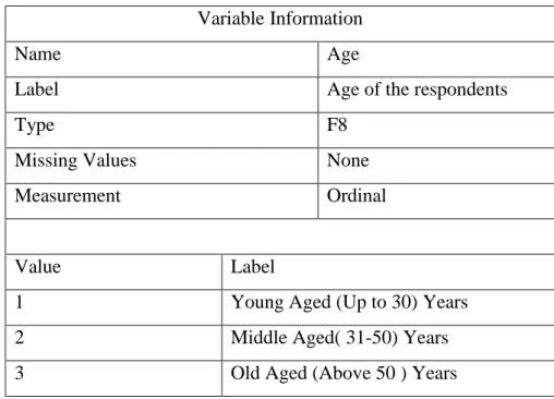 Table 3.7.1: Age coding by SPSS 
