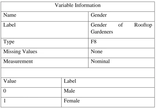 Table 3.7.2: Gender coding by SPSS 