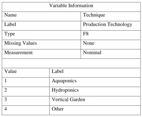 Table 3.7.11: Production technology coding by SPSS  Variable Information 