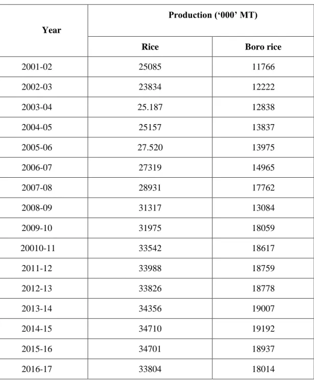 Table 1.2: Area and production of rice and boro rice by different years 