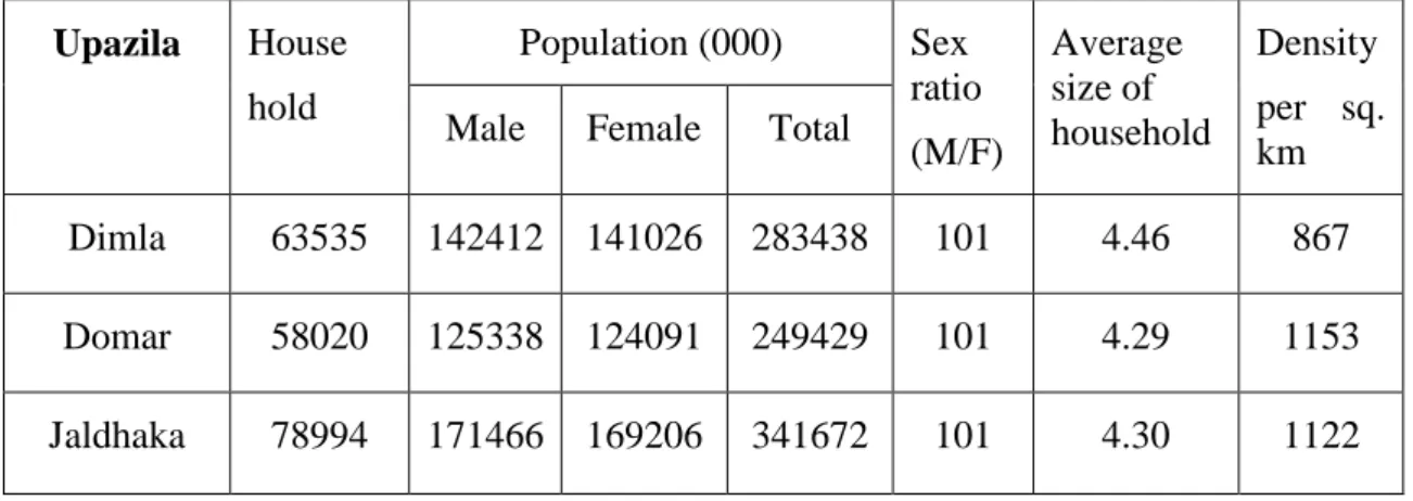 Table 4.2: Number of household, population and density of study area  Upazila  House 
