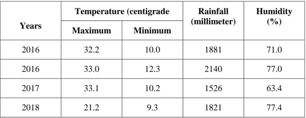 Table 4.4: Temperature, rainfall, humidity of Nilphamari 