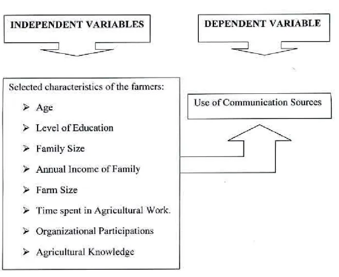 Figure 1: Simple Conceptual framework of the study 