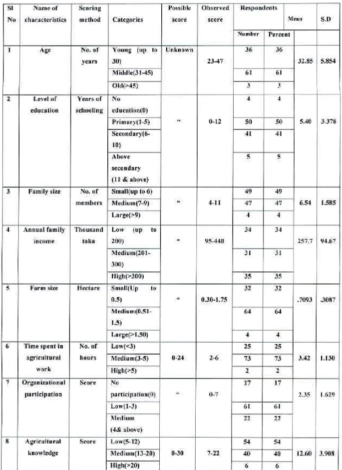 Table 4.1 Characteristics profiles of the rural women 
