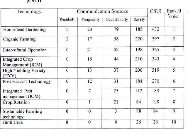 Table 4.4 Rank Order of technology according to their Communication Sources Use Index  (CSL:1) 