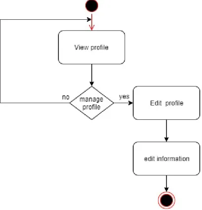 Figure 5: Activity Diagram for User Profile Manage 3.2.4 Store Product