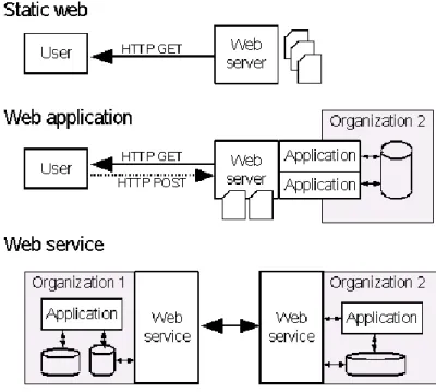 Figure 4.1.1: Web applications 