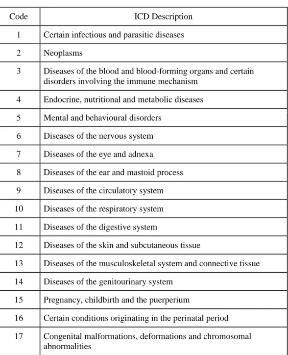 Table 3.1: Reason for absence with ICD 