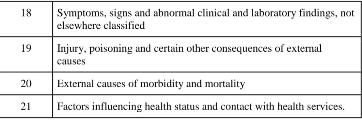 Table 3.2: Reason for absence without ICD 