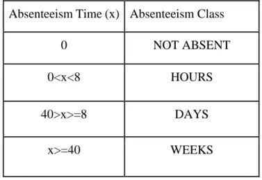 Table 3.5: Classification Rules for the Absenteeism-Time Class of the Dataset  Absenteeism Time (x)  Absenteeism Class 