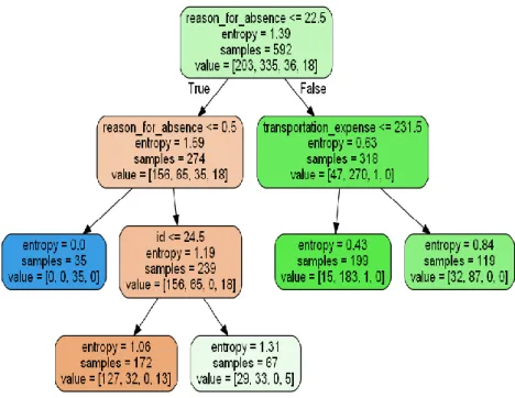Figure 3.3: Decision Tree Model after Fitting the Dataset 